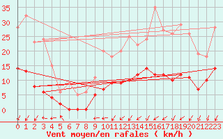 Courbe de la force du vent pour Orval (18)