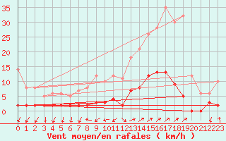 Courbe de la force du vent pour Besanon (25)