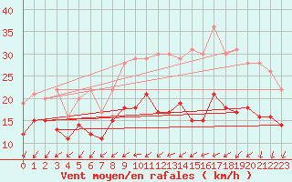 Courbe de la force du vent pour Rouen (76)