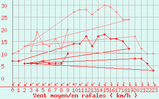Courbe de la force du vent pour Martign-Briand (49)