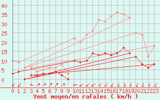 Courbe de la force du vent pour Quintenic (22)