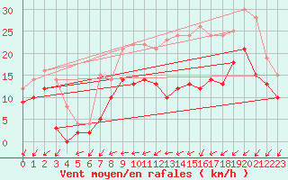 Courbe de la force du vent pour Pontoise - Cormeilles (95)