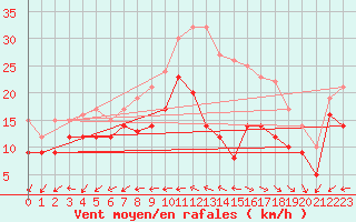 Courbe de la force du vent pour La Rochelle - Aerodrome (17)