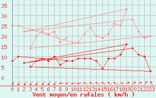 Courbe de la force du vent pour Sutrieu (01)