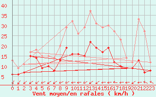 Courbe de la force du vent pour Artern