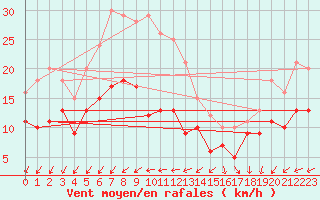 Courbe de la force du vent pour Pointe de Chassiron (17)