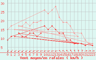 Courbe de la force du vent pour Ile du Levant (83)