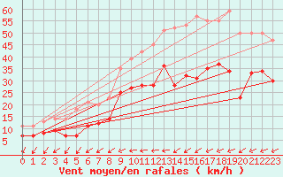 Courbe de la force du vent pour Melun (77)