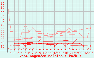 Courbe de la force du vent pour Roissy (95)