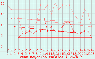 Courbe de la force du vent pour Bordeaux (33)