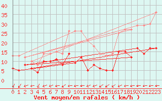 Courbe de la force du vent pour Klippeneck