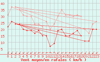 Courbe de la force du vent pour Le Talut - Belle-Ile (56)