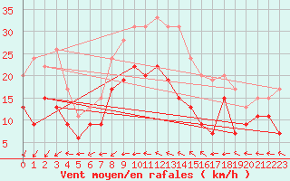 Courbe de la force du vent pour Le Touquet (62)