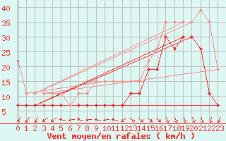 Courbe de la force du vent pour Biscarrosse (40)