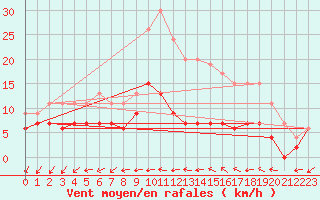 Courbe de la force du vent pour Langres (52) 