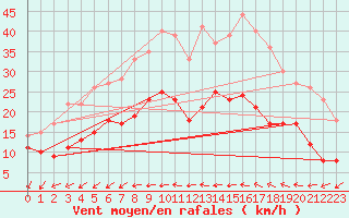 Courbe de la force du vent pour Bziers Cap d