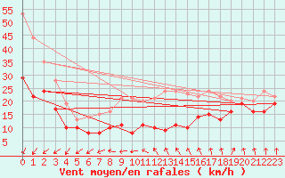 Courbe de la force du vent pour Weinbiet