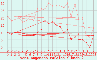 Courbe de la force du vent pour Vannes-Sn (56)