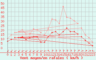 Courbe de la force du vent pour Istres (13)