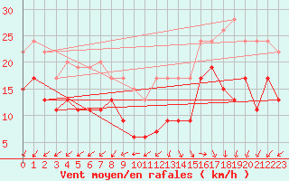 Courbe de la force du vent pour Lanvoc (29)