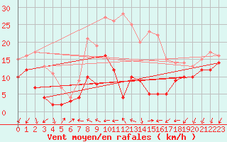 Courbe de la force du vent pour Coburg