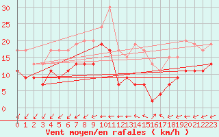 Courbe de la force du vent pour Rouen (76)