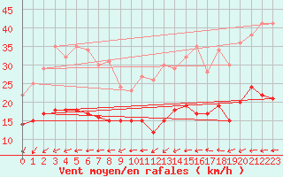 Courbe de la force du vent pour Bad Marienberg