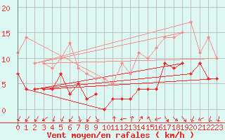 Courbe de la force du vent pour Annecy (74)