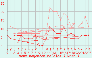 Courbe de la force du vent pour Ambrieu (01)