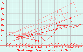Courbe de la force du vent pour Aubenas - Lanas (07)