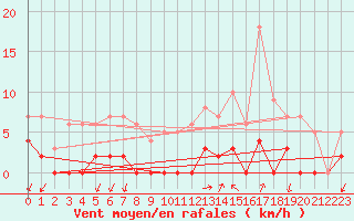 Courbe de la force du vent pour Besanon (25)