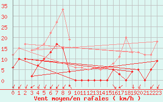 Courbe de la force du vent pour Orcires - Nivose (05)