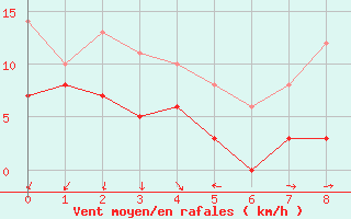 Courbe de la force du vent pour Courouvre (55)