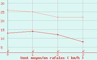 Courbe de la force du vent pour Plaine des Cafres (974)