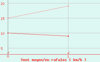 Courbe de la force du vent pour Istres (13)