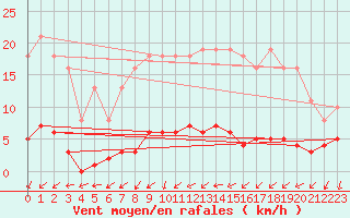 Courbe de la force du vent pour Almenches (61)