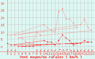 Courbe de la force du vent pour Nostang (56)