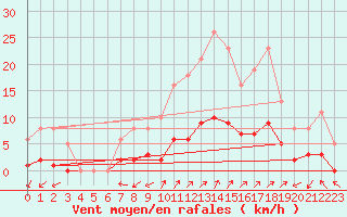 Courbe de la force du vent pour Prads-Haute-Blone (04)