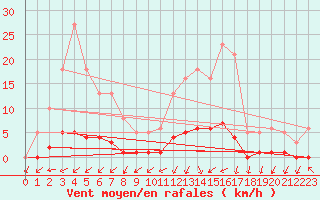 Courbe de la force du vent pour Kernascleden (56)