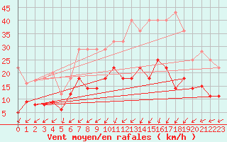 Courbe de la force du vent pour Oehringen