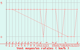 Courbe de la force du vent pour Dellach Im Drautal