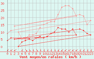 Courbe de la force du vent pour Vannes-Sn (56)