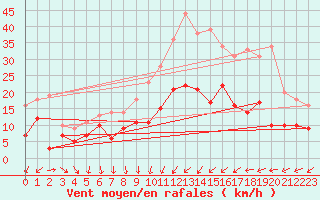 Courbe de la force du vent pour Nancy - Ochey (54)