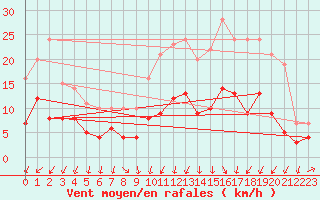 Courbe de la force du vent pour Bourges (18)