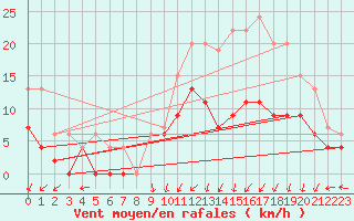 Courbe de la force du vent pour Creil (60)