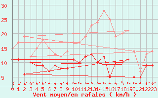 Courbe de la force du vent pour Saint-Quentin (02)