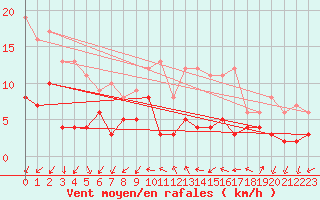 Courbe de la force du vent pour Vannes-Sn (56)