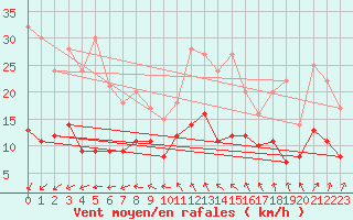 Courbe de la force du vent pour Lannion (22)
