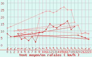 Courbe de la force du vent pour Kyritz