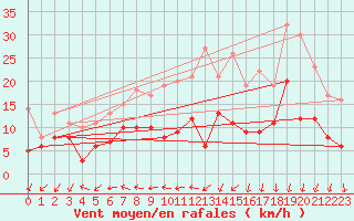 Courbe de la force du vent pour Essen